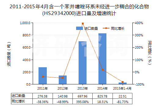 2011-2015年4月含一個(gè)苯并噻唑環(huán)系未經(jīng)進(jìn)一步稠合的化合物(HS29342000)進(jìn)口量及增速統(tǒng)計(jì) 2011-2015年4月含一個(gè)苯并噻唑環(huán)系未經(jīng)進(jìn)一步稠合的化合物(HS29342000)進(jìn)口量及增速統(tǒng)計(jì)